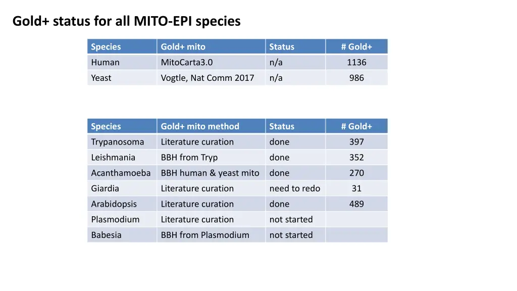 gold status for all mito epi species