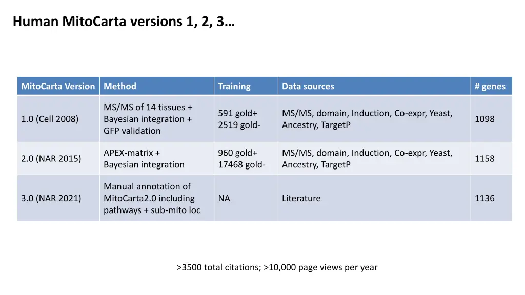 human mitocarta versions 1 2 3