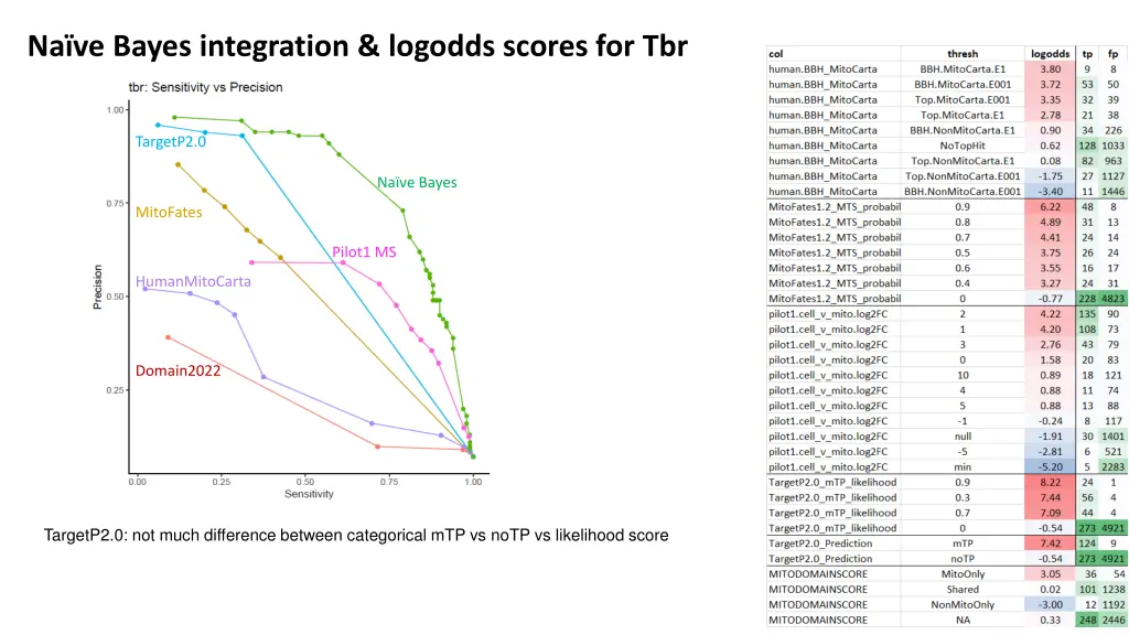 na ve bayes integration logodds scores for tbr