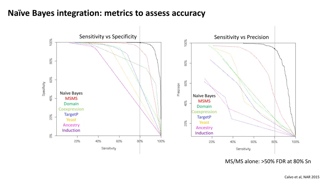 na ve bayes integration metrics to assess accuracy 1