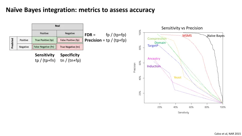 na ve bayes integration metrics to assess accuracy