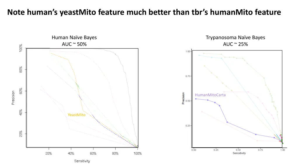 note human s yeastmito feature much better than