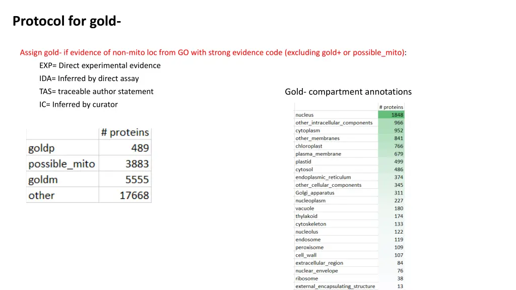 protocol for gold