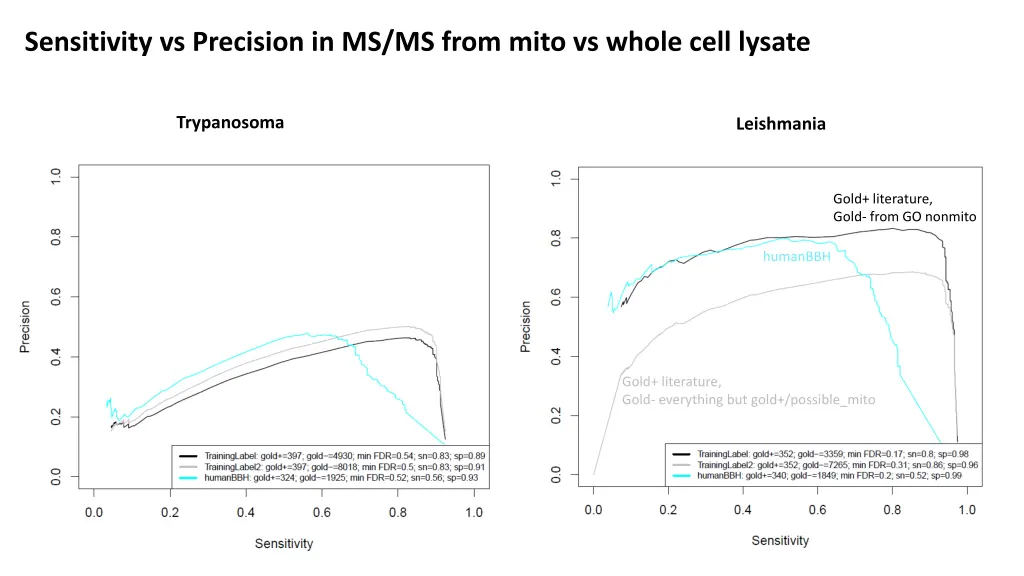 sensitivity vs precision in ms ms from mito