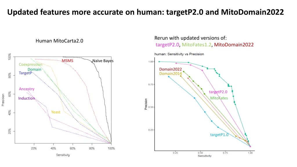 updated features more accurate on human targetp2