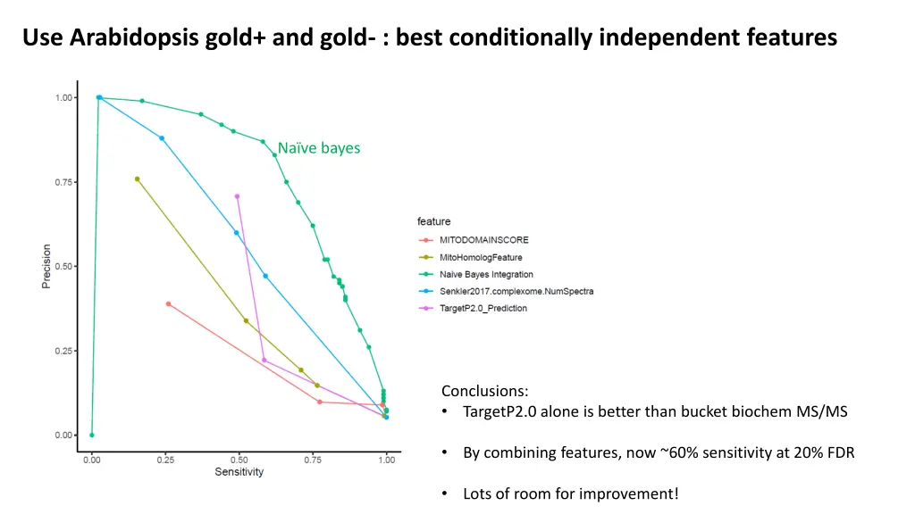 use arabidopsis gold and gold best conditionally 1