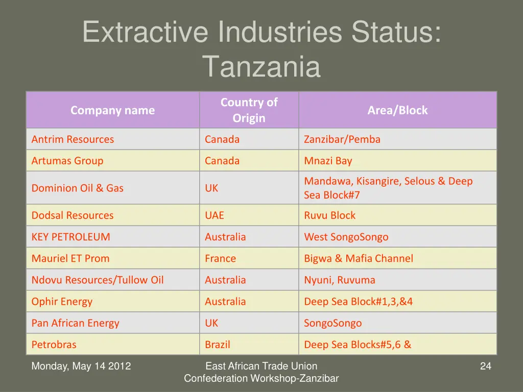 extractive industries status tanzania 2