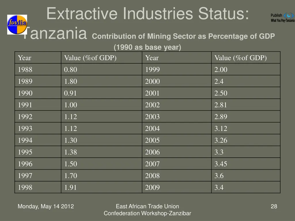 extractive industries status tanzania 6