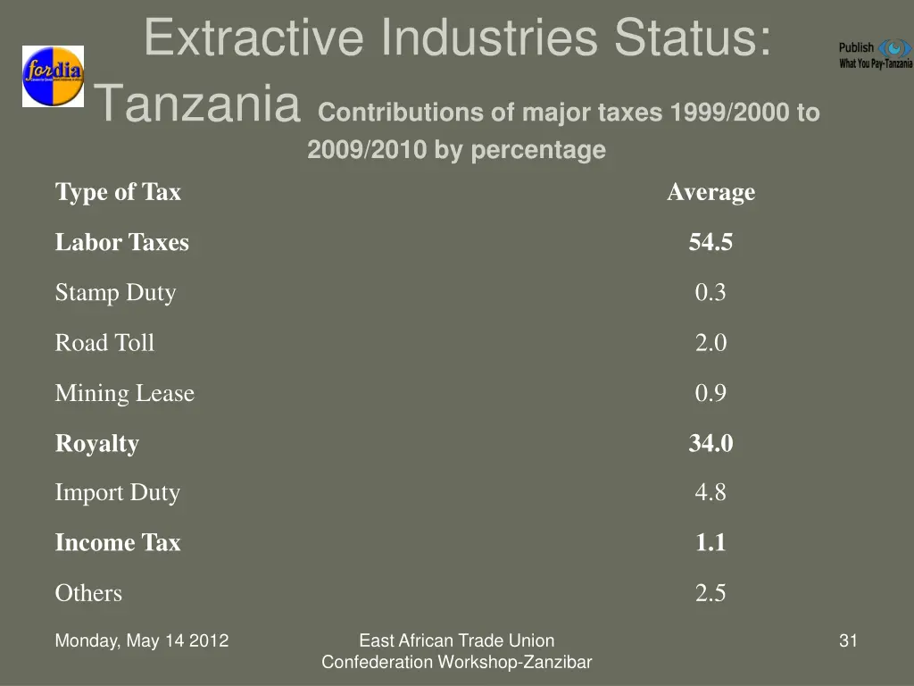 extractive industries status tanzania 7