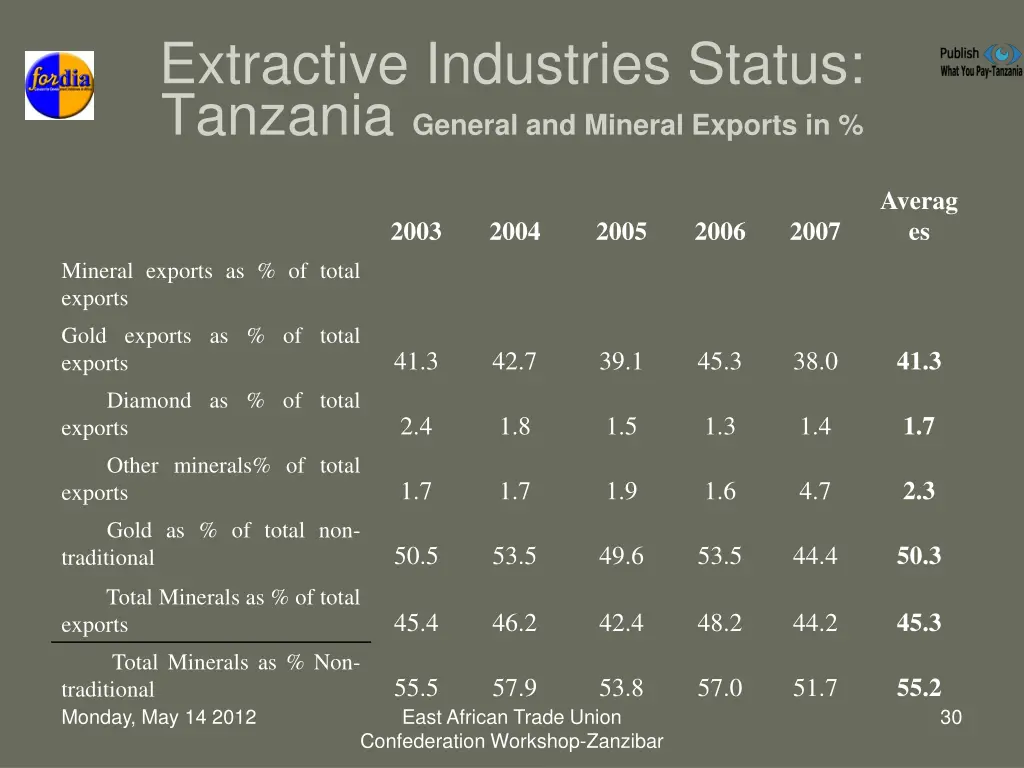 extractive industries status tanzania general