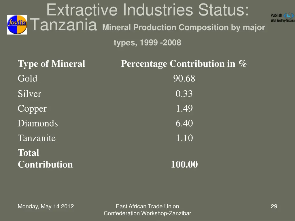 extractive industries status tanzania mineral