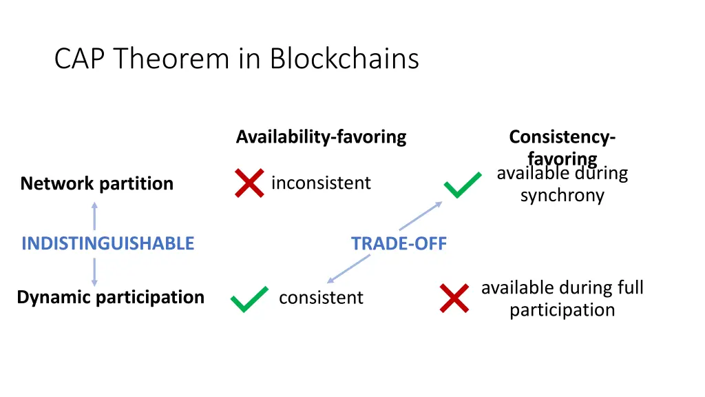 cap theorem in blockchains