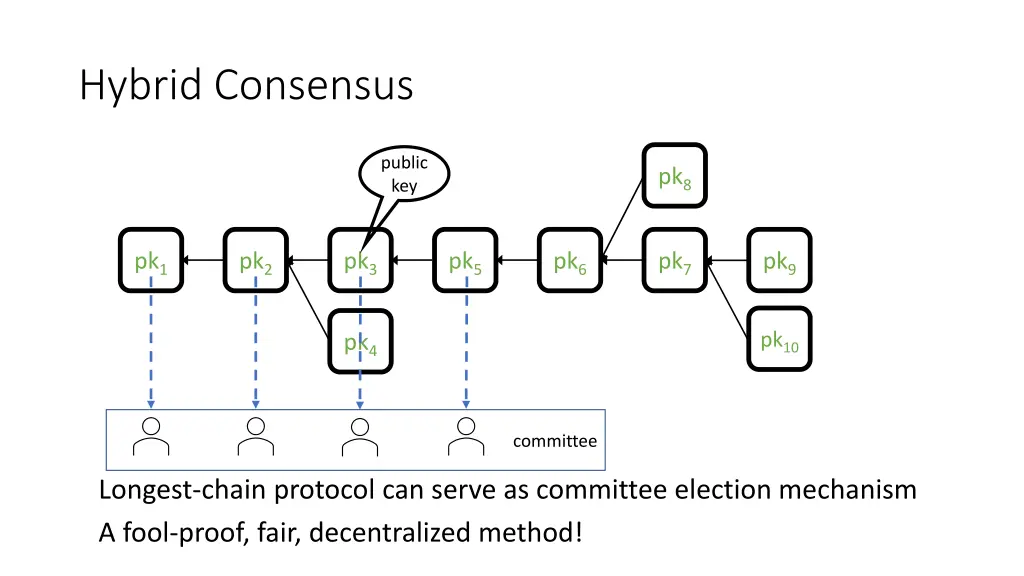 hybrid consensus 1