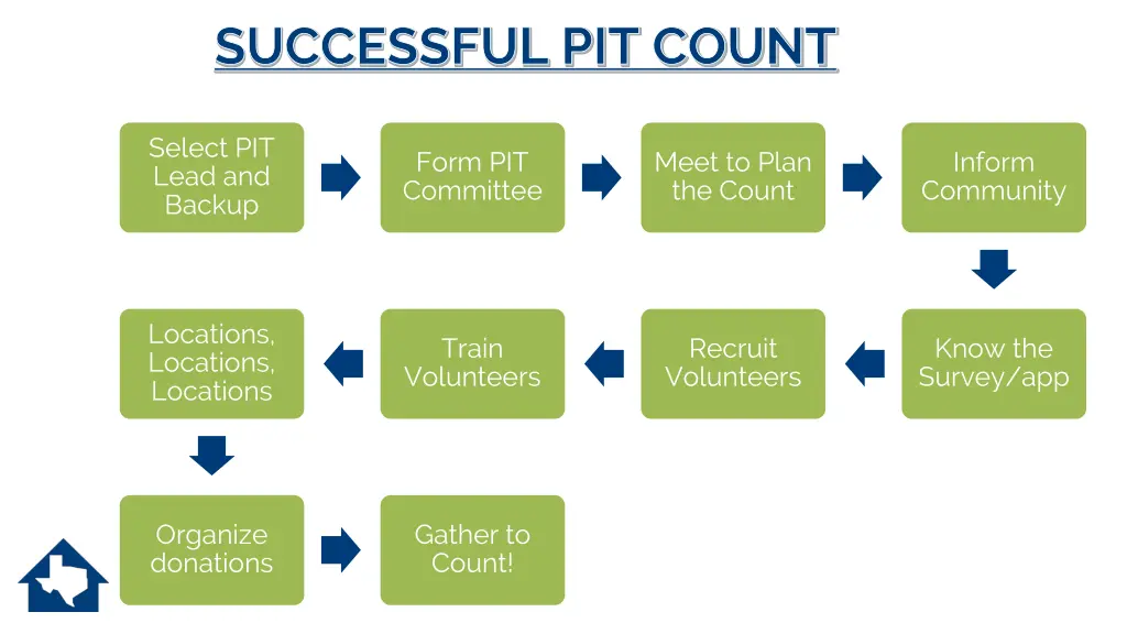 successful pit count