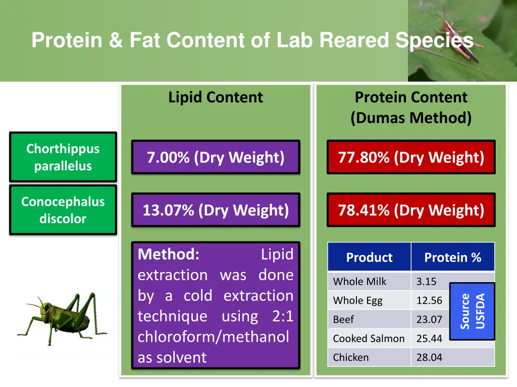 protein fat content of lab reared species