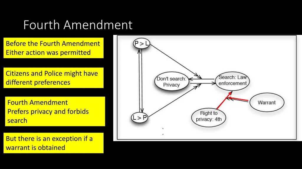 fourth amendment 1