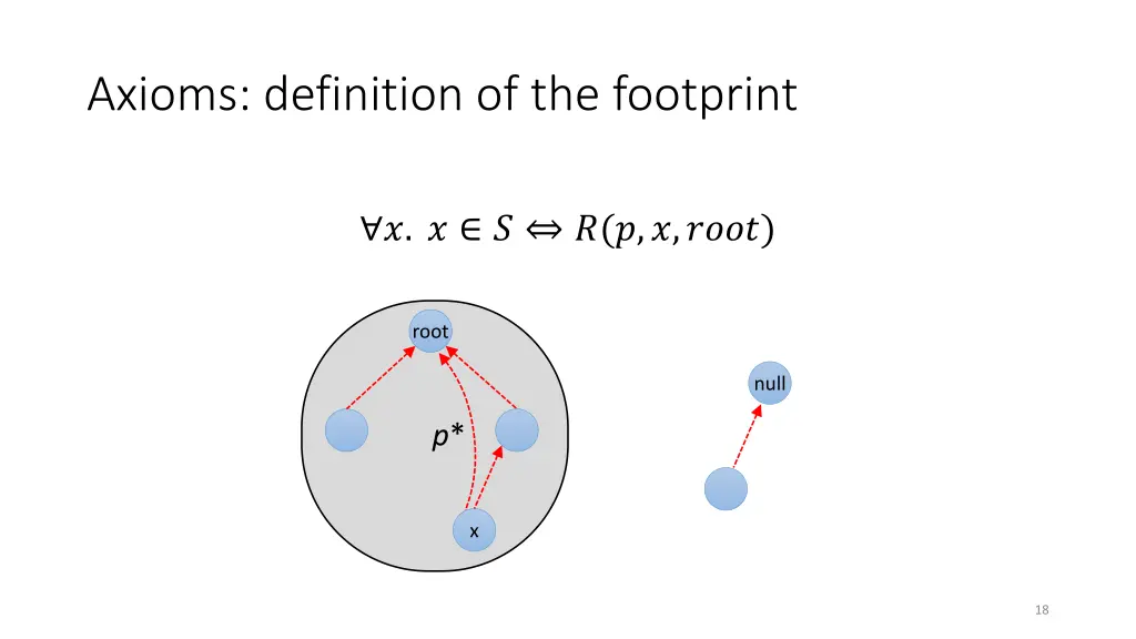 axioms definition of the footprint