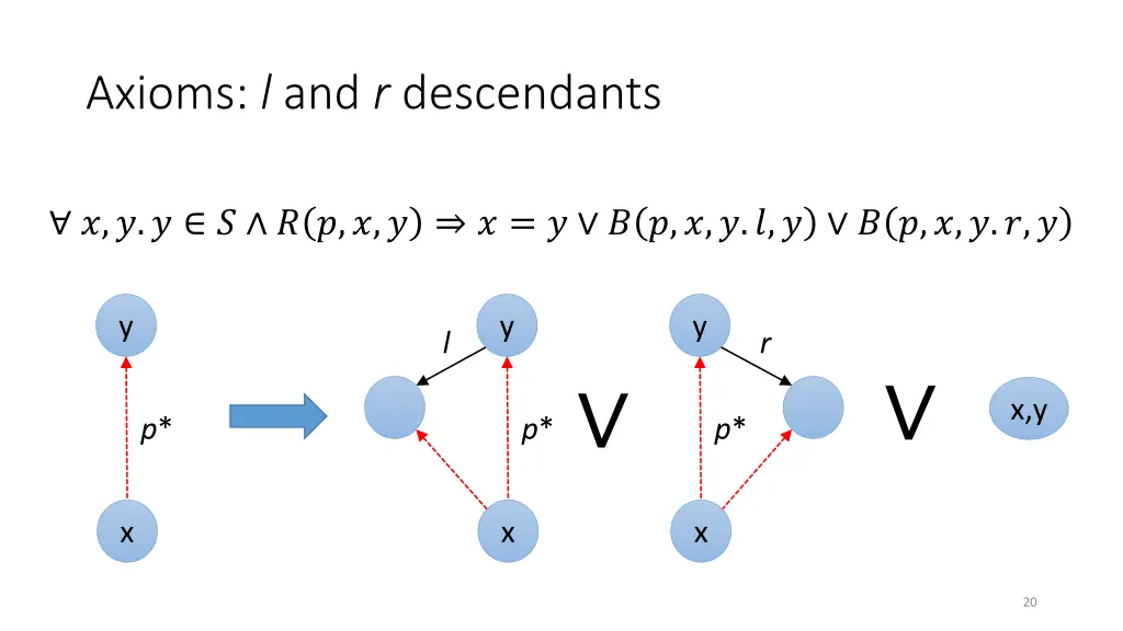 axioms l and r descendants