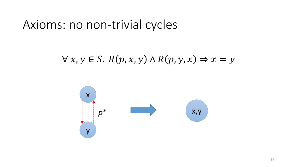 axioms no non trivial cycles