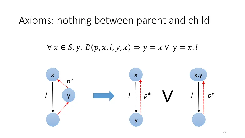 axioms nothing between parent and child