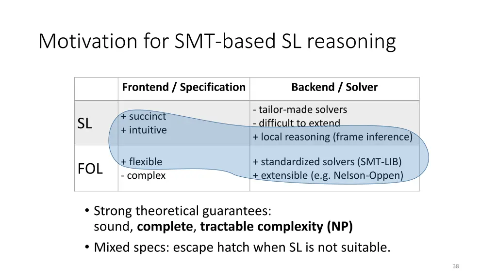 motivation for smt based sl reasoning