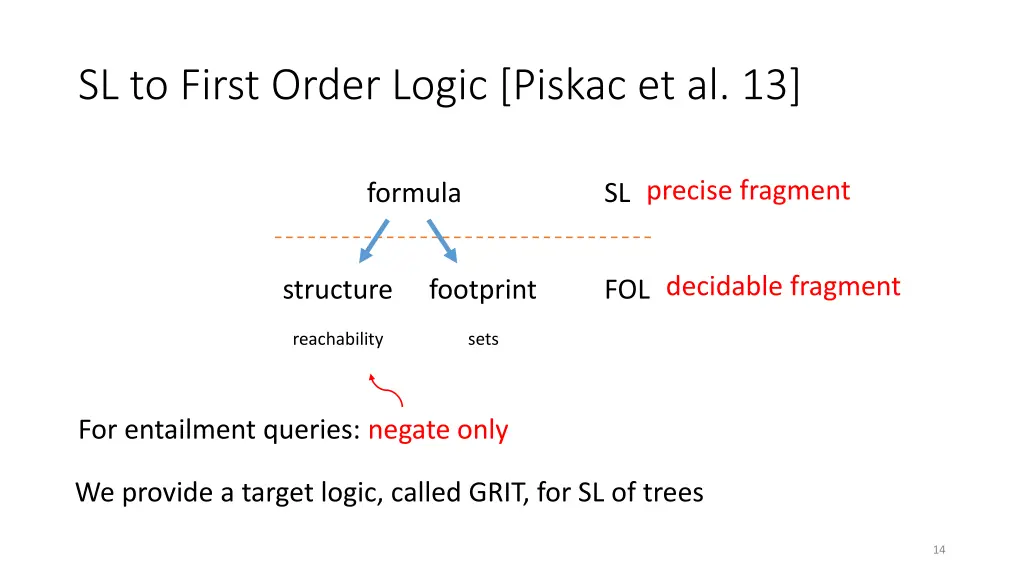 sl to first order logic piskac et al 13