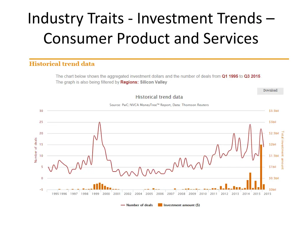 industry traits investment trends consumer