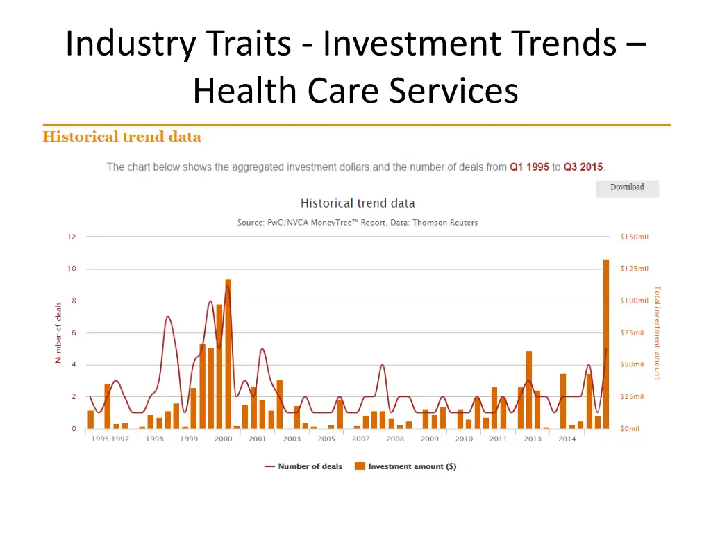 industry traits investment trends health care