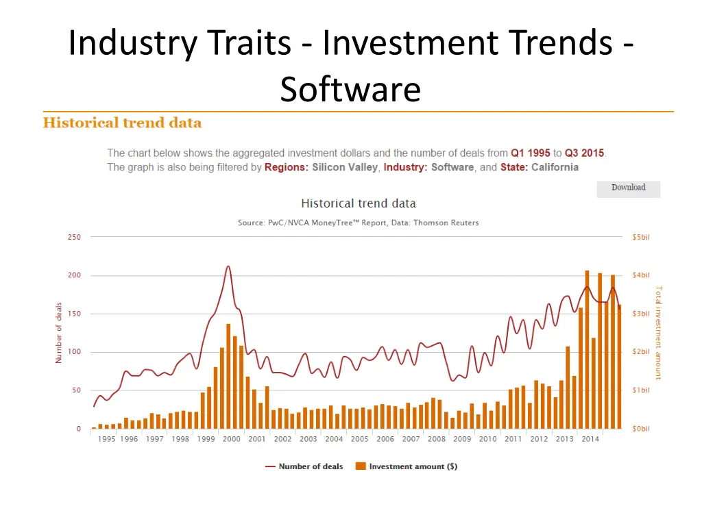 industry traits investment trends software