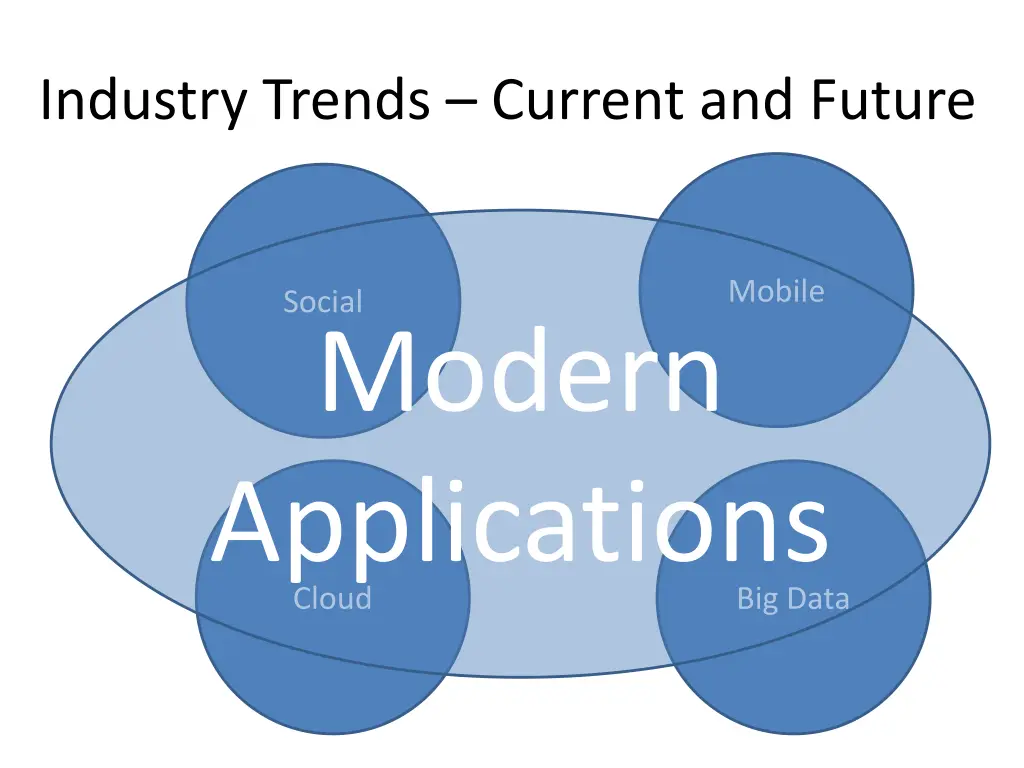 industry trends current and future