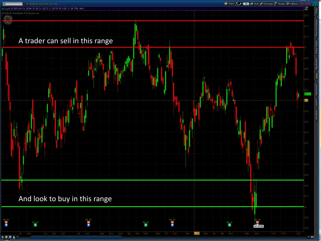 a trader can sell in this range