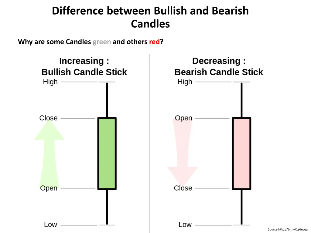 difference between bullish and bearish candles