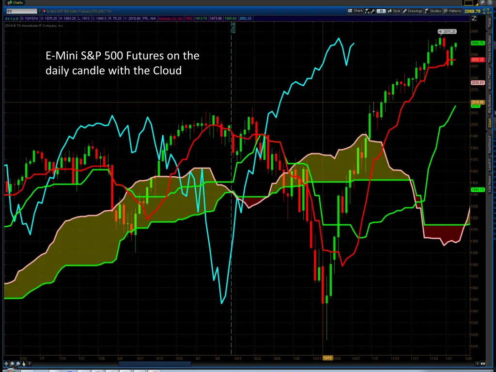 e mini s p 500 futures on the daily candle with