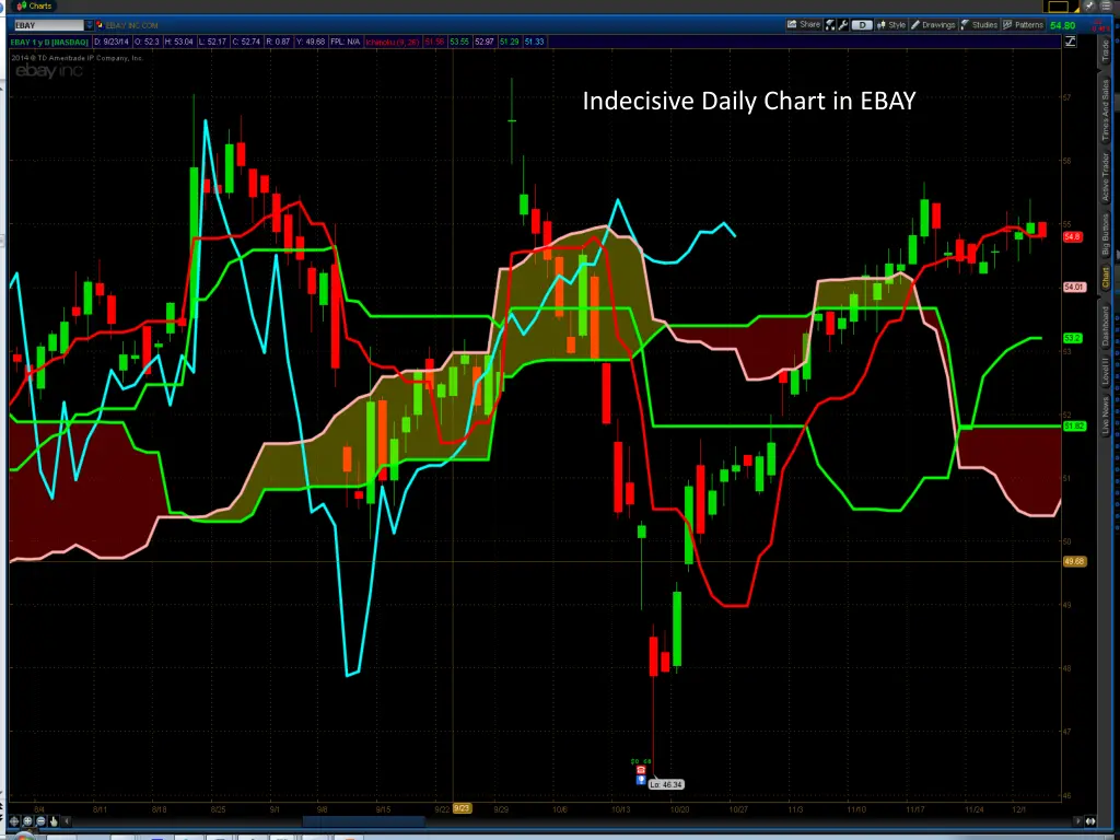 indecisive daily chart in ebay