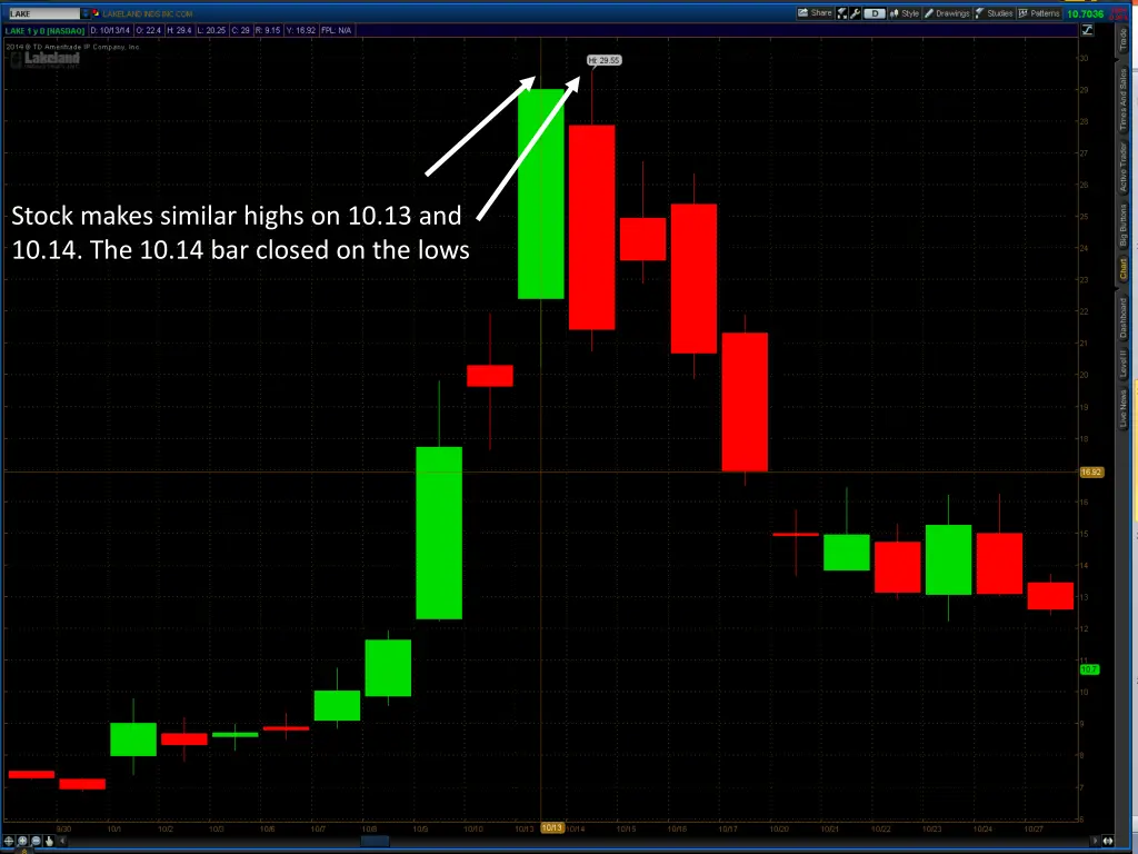 stock makes similar highs