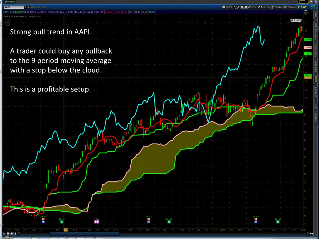 strong bull trend in aapl