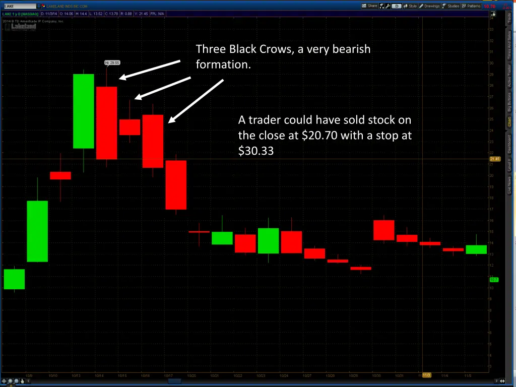 three black crows a very bearish formation