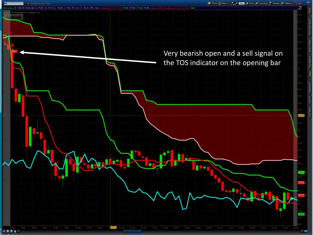 very bearish open and a sell signal