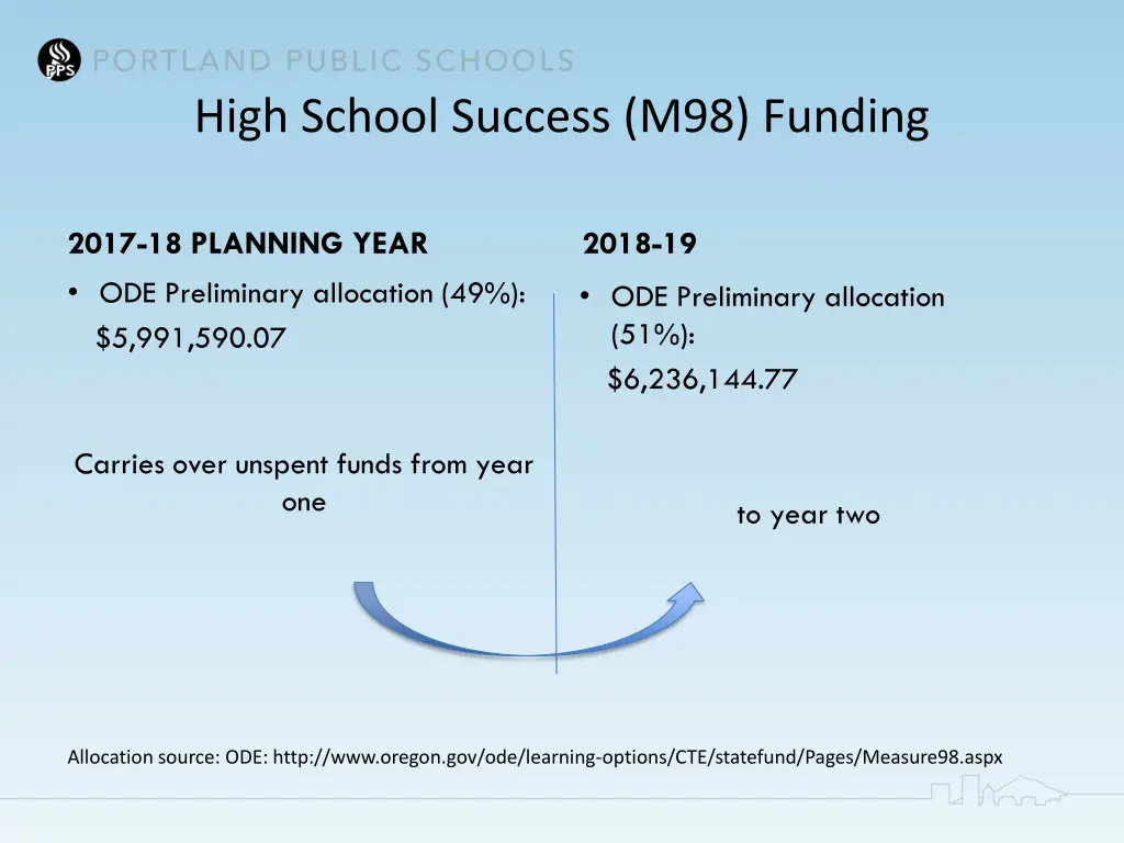 high school success m98 funding