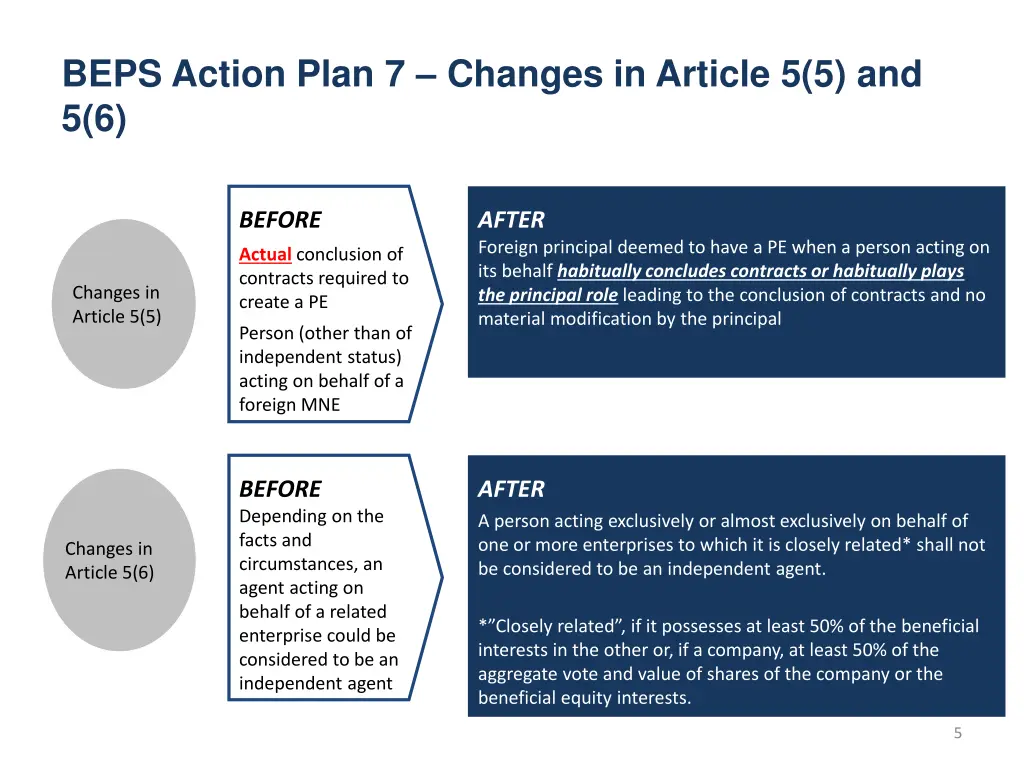 beps action plan 7 changes in article 5 5 and 5 6