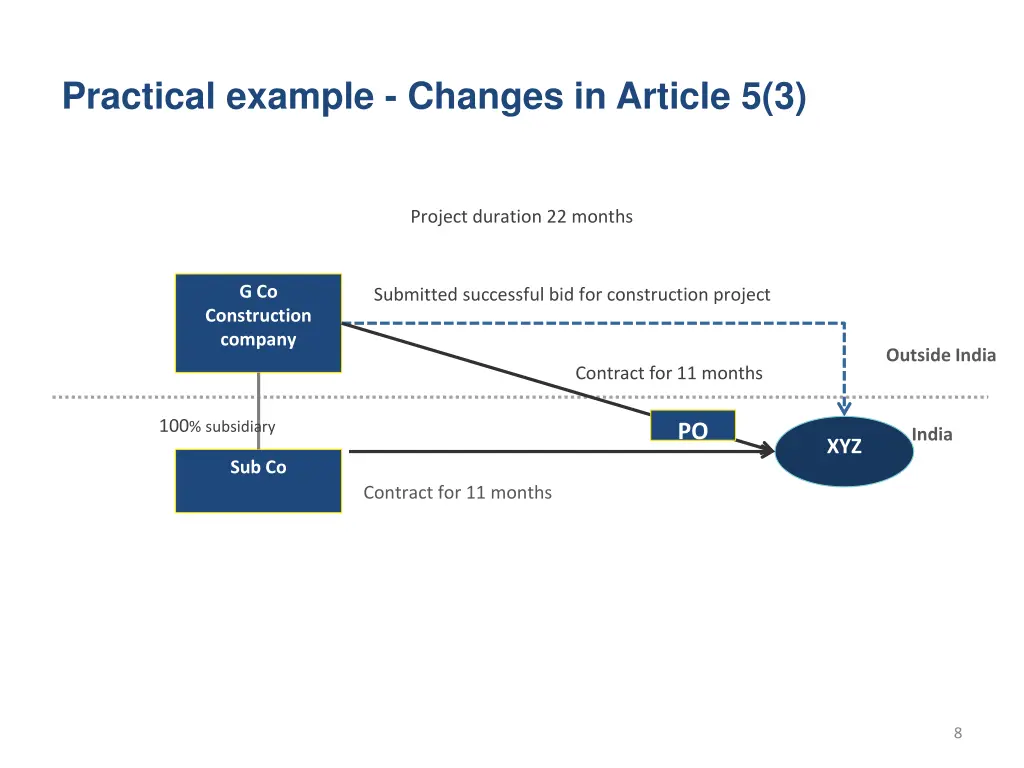 practical example changes in article 5 3