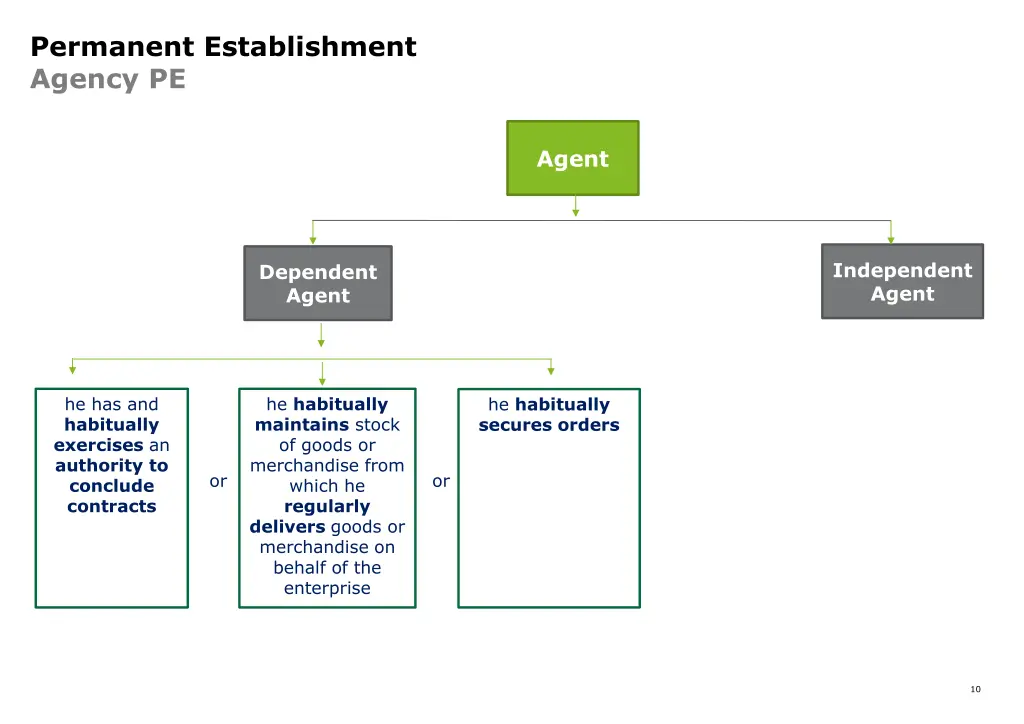 permanent establishment agency pe