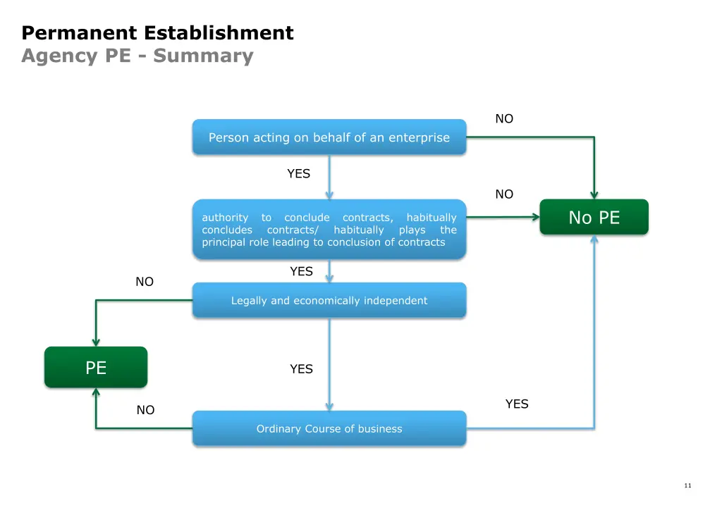 permanent establishment agency pe summary