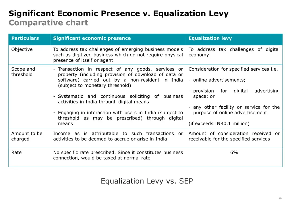 significant economic presence v equalization levy