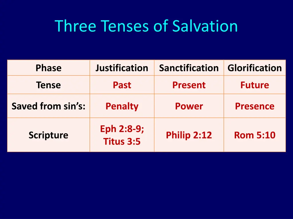 three tenses of salvation