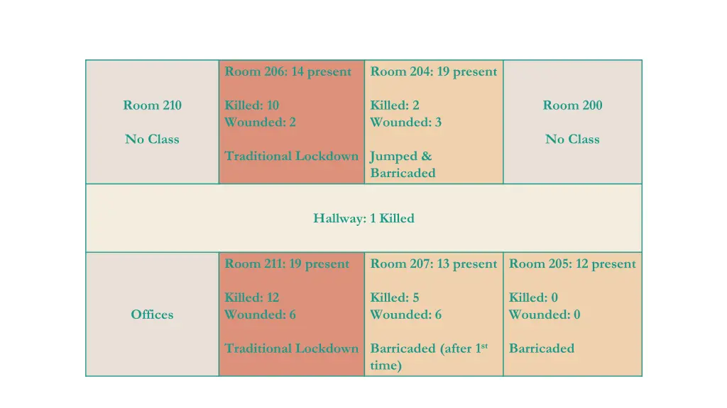 room 206 14 present