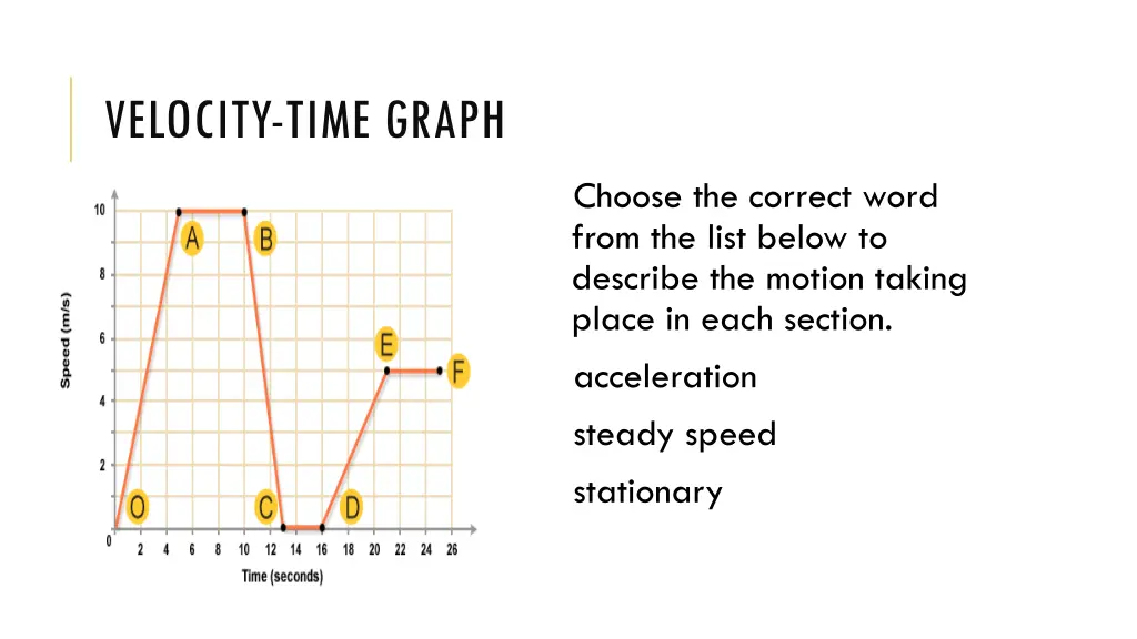 velocity time graph