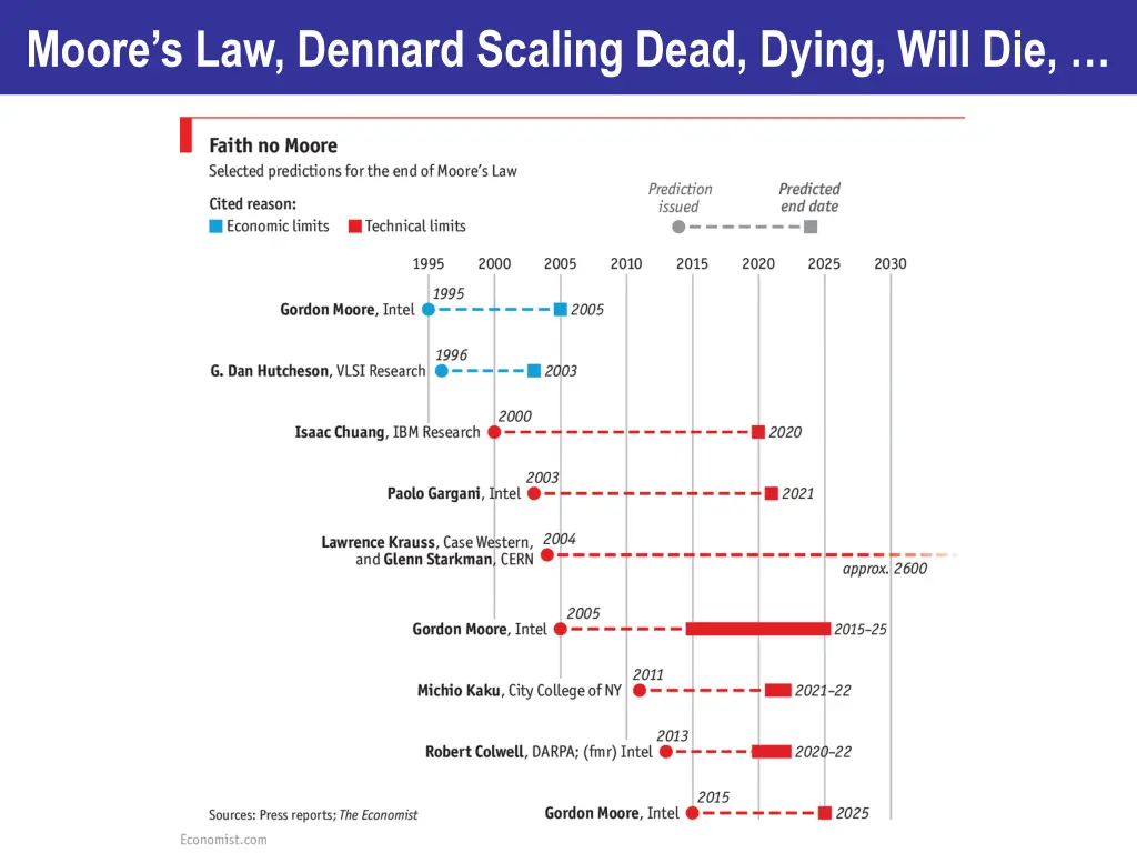 moore s law dennard scaling dead dying will die