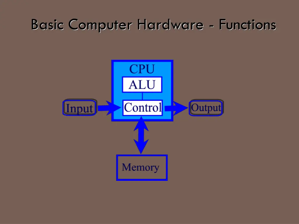 basic computer hardware functions