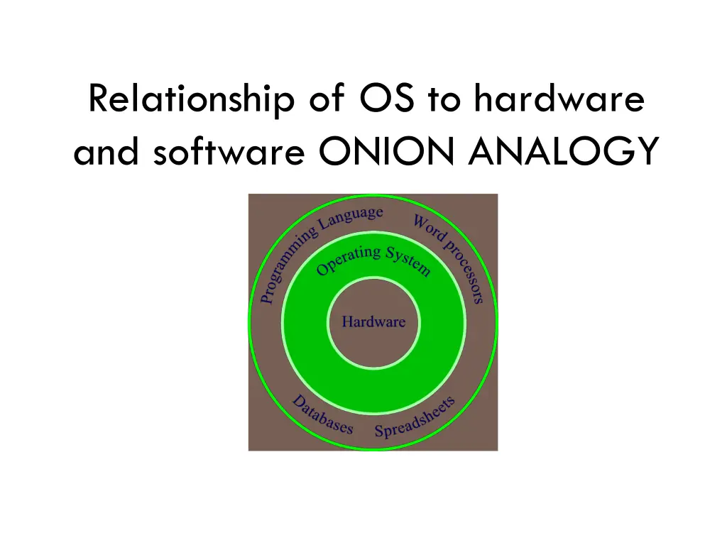 relationship of os to hardware and software onion